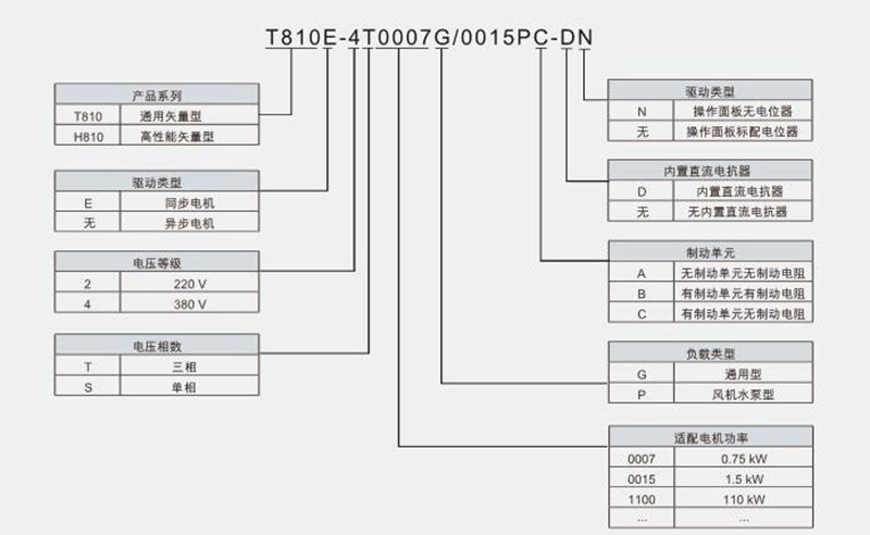 T8/H8系列高性能矢量变频器(图1)